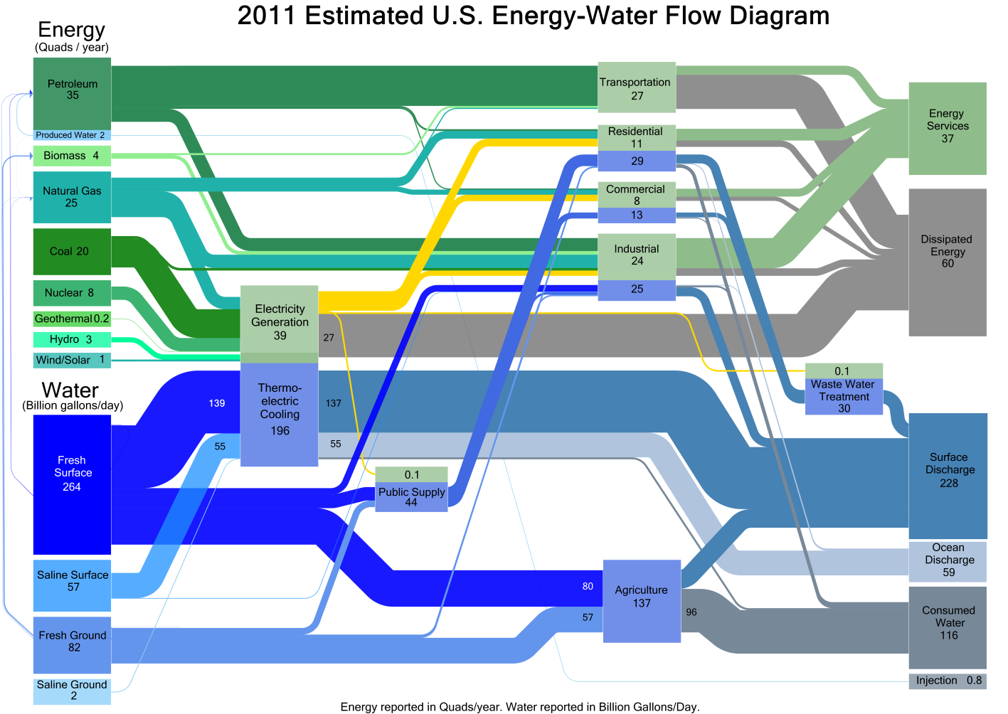 DOE Sankey diagram of water and energy use in the US in 2011