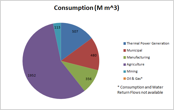 Pie chart of water consumption in Canada in 2009