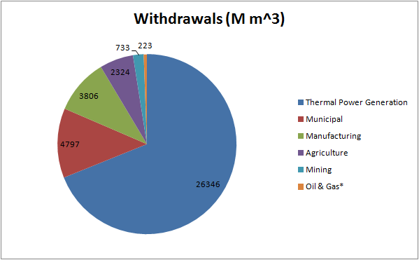 Pie chart of water withdrawals in Canada in 2009