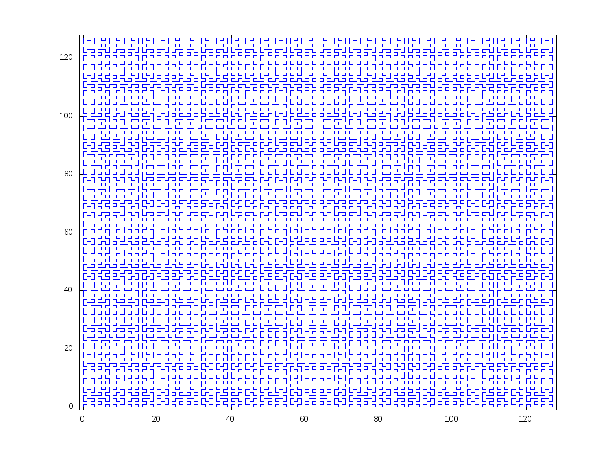 Hilbert curve after 7 iterations