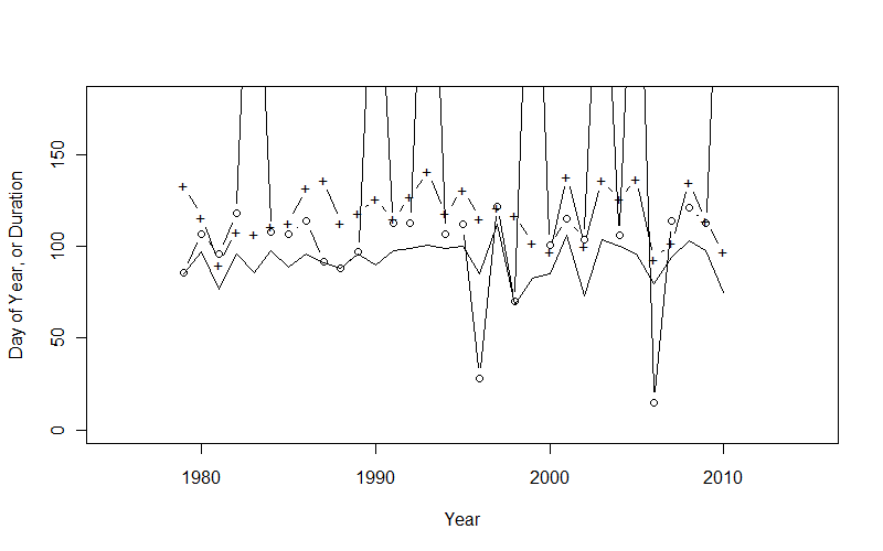 Graph of trends in the Nashwaak River