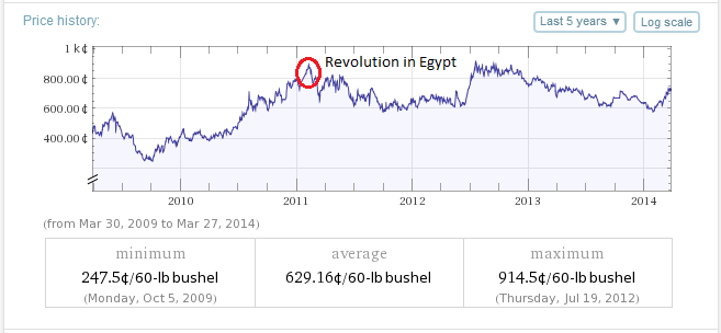 Wheat prices and unrest in Egypt