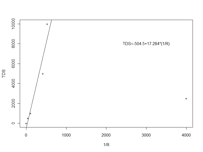 The calibration curve