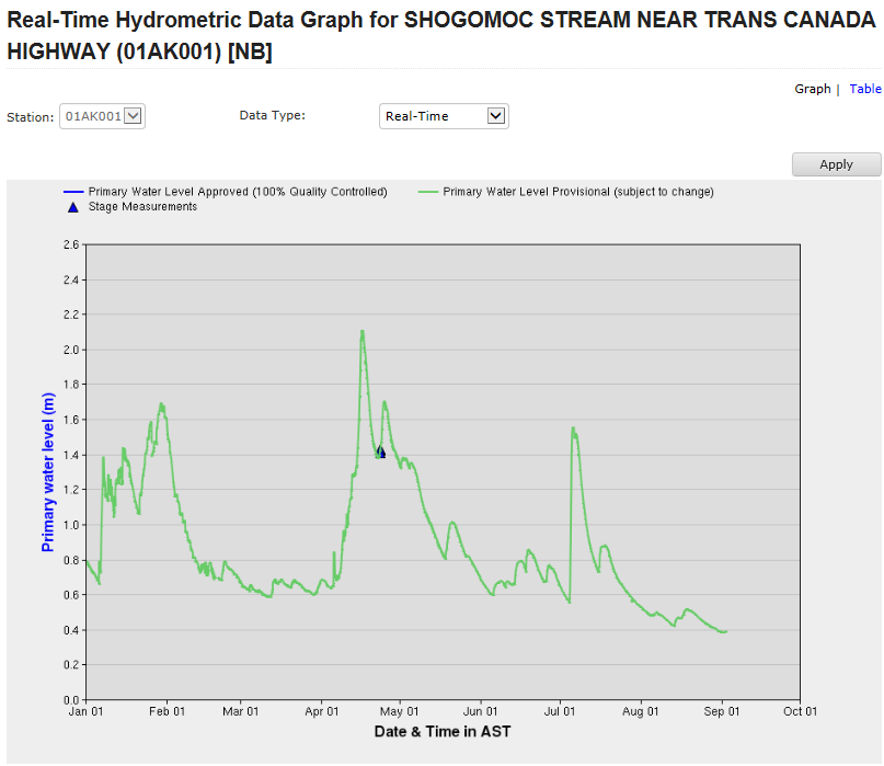 Year-to-date water levels in Shogomoc Stream