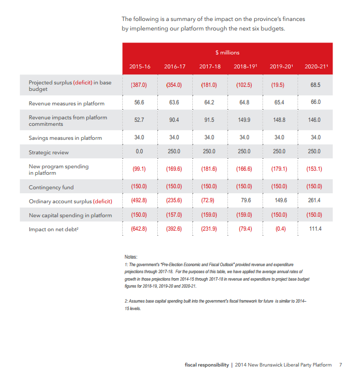 Fiscal projections used during the election campaign