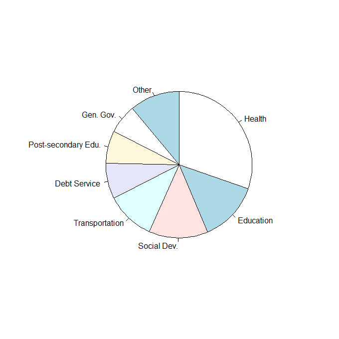 Expenditures pie chart