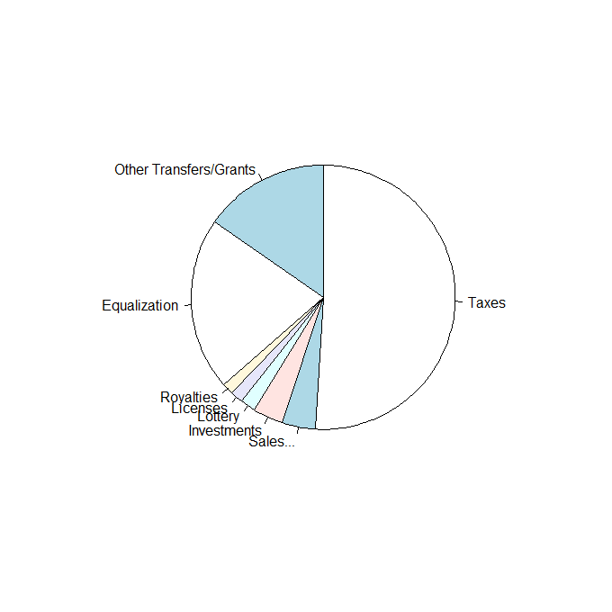 Revenue pie chart