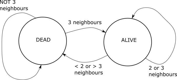 Finite state machine representation of a cell in Conway's Game of Life