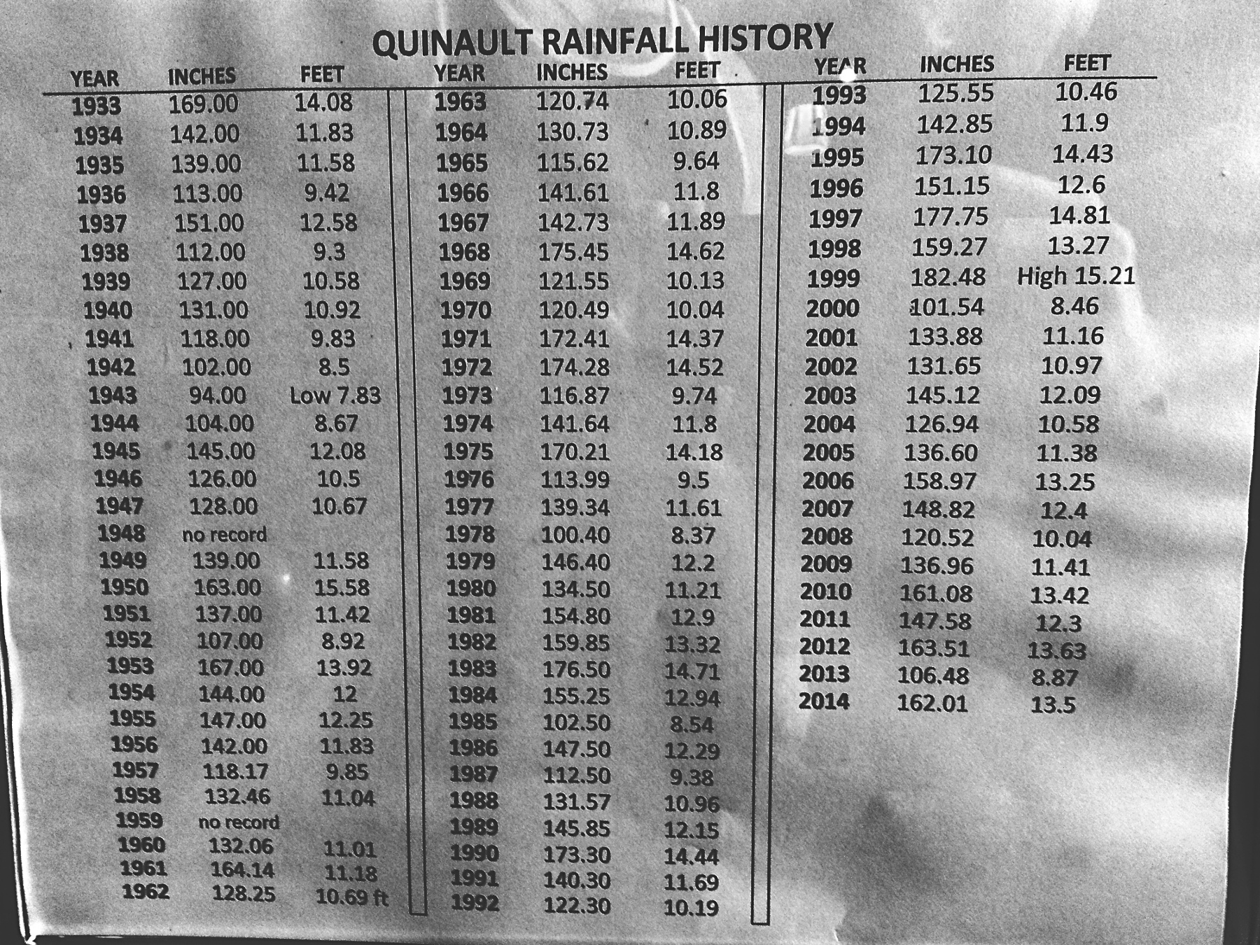 Rainfall data for Quinault