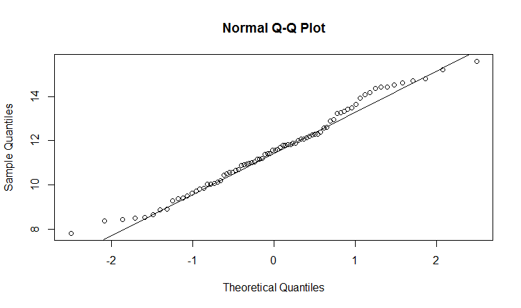 Q-Q plot of rainfall data