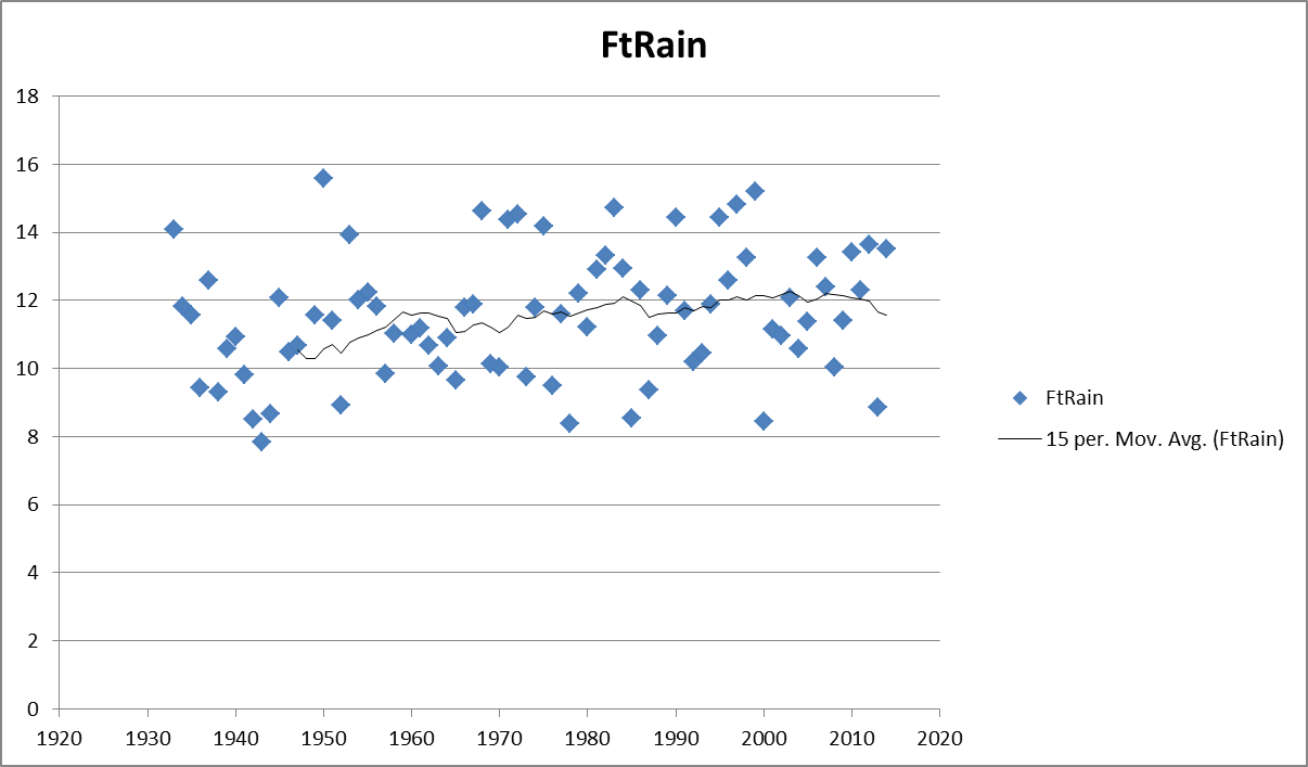 Plot of annual rainfall showing 15-yr moving average