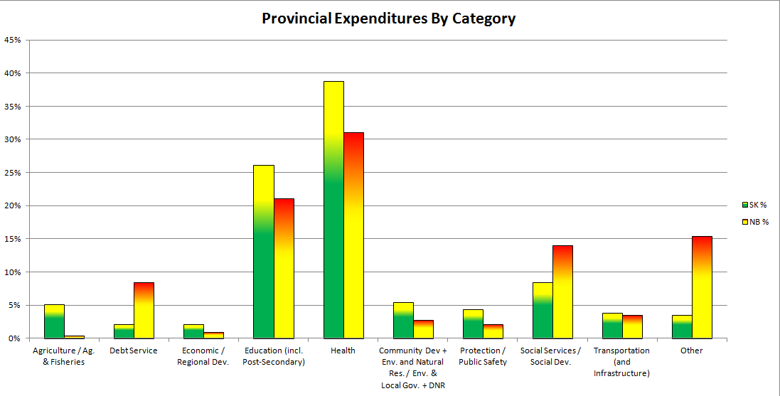 Comparing expenditures to Saskatchewan