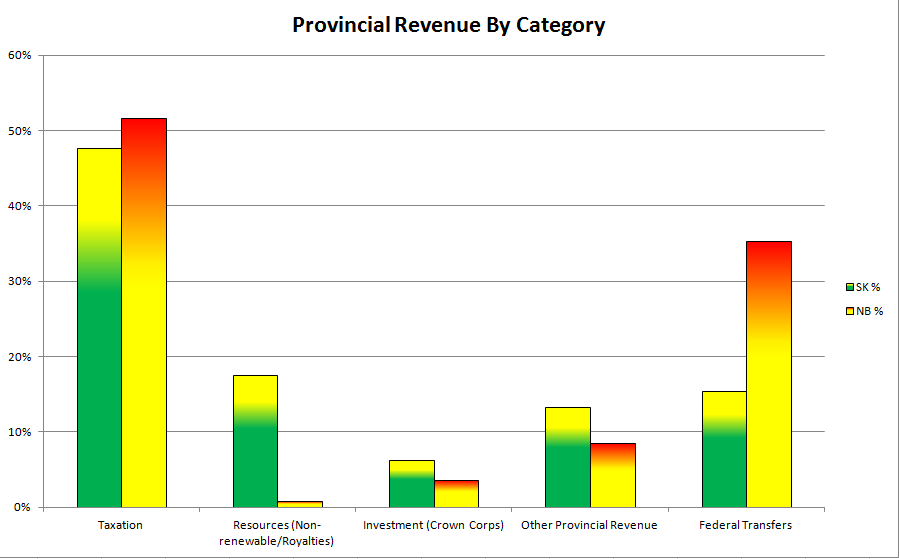 Comparing revenue to Saskatchewan