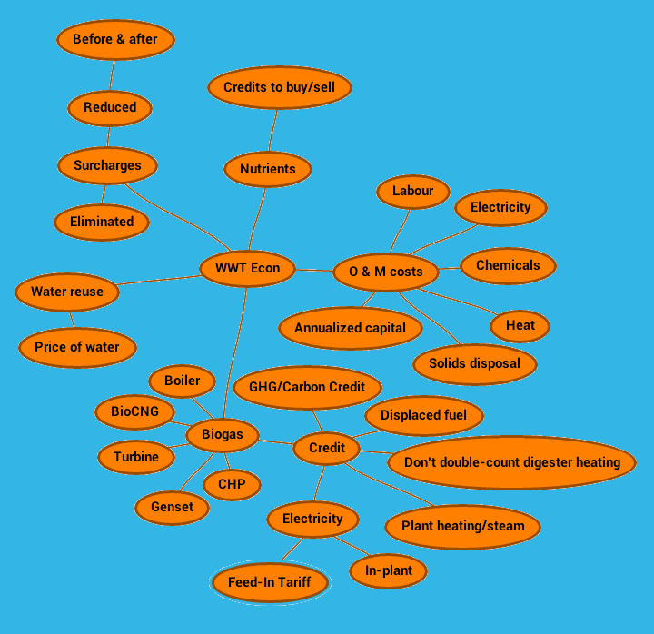 Mindmap of wastewater treatment economics