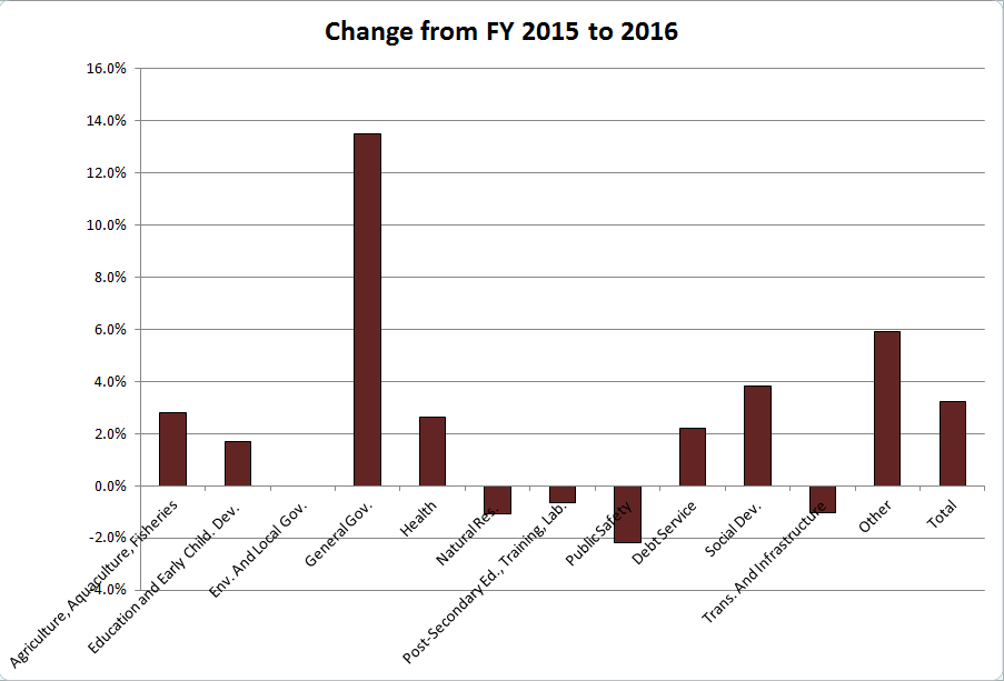 Year-over-year changes in spending by dept.