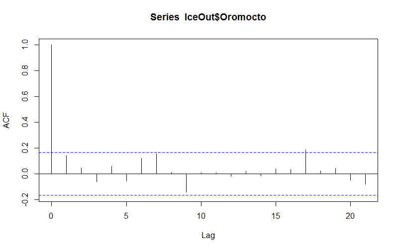 Auto-correlation plot for Oromocto Lake Ice-Out