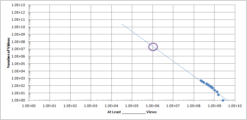 Power Law applied to YouTube video views