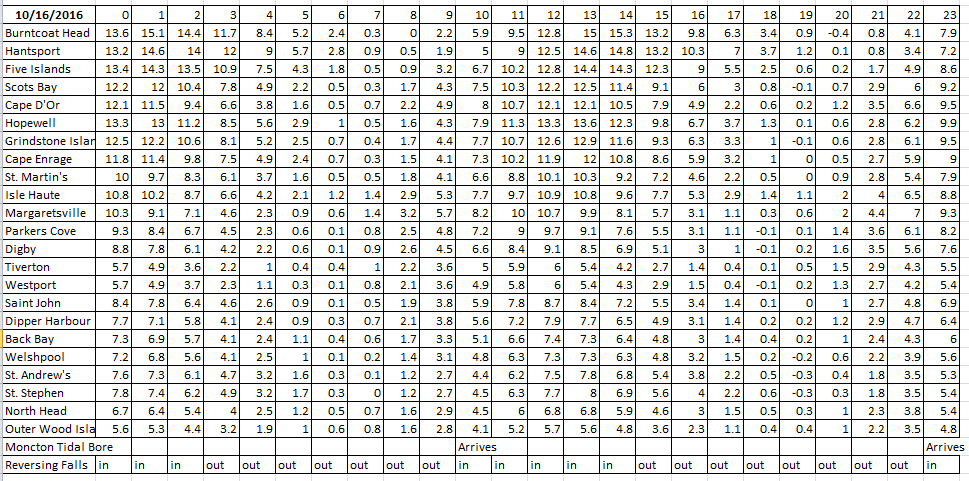 Table of Tides for 16 October 2016