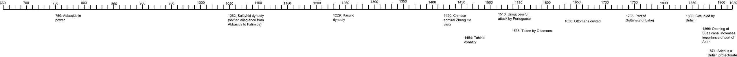 Timeline of Aden