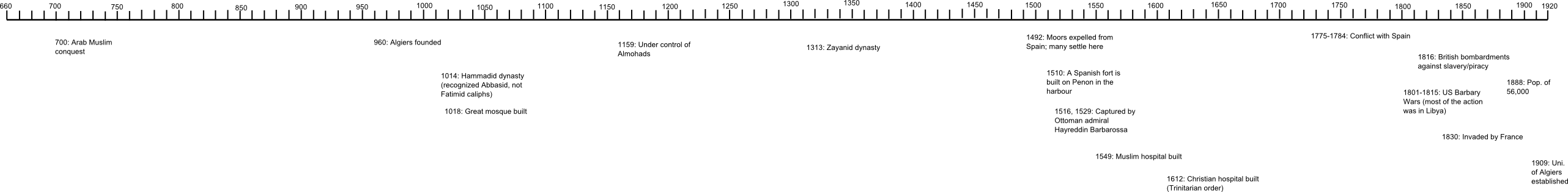 Timeline of Algiers