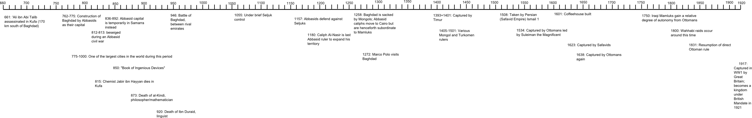 Timeline of Baghdad