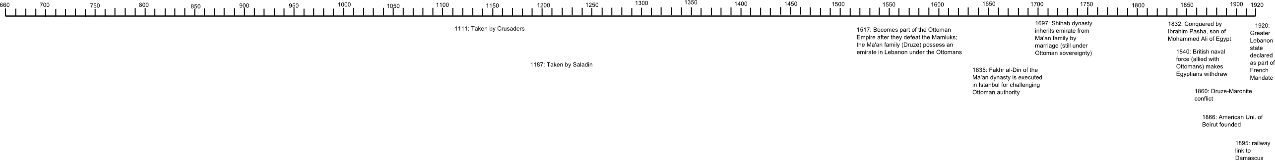 Timeline of Beirut