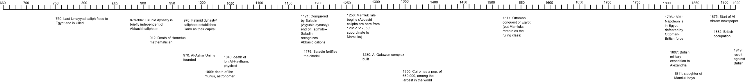 Timeline of Cairo