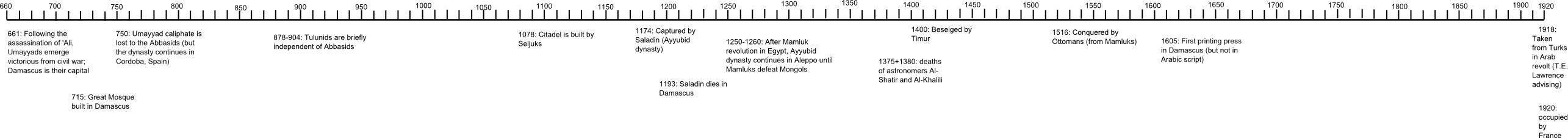 Timeline of Damascus