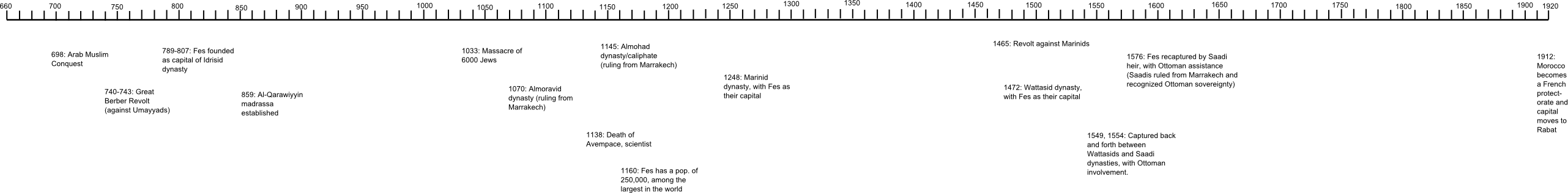 Timeline of Fez