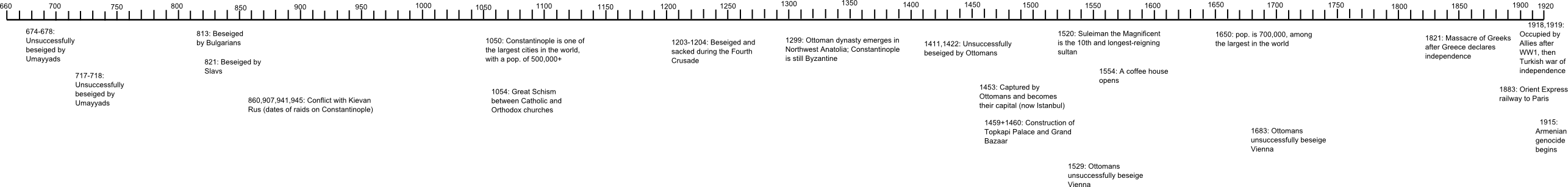 Timeline of Istanbul