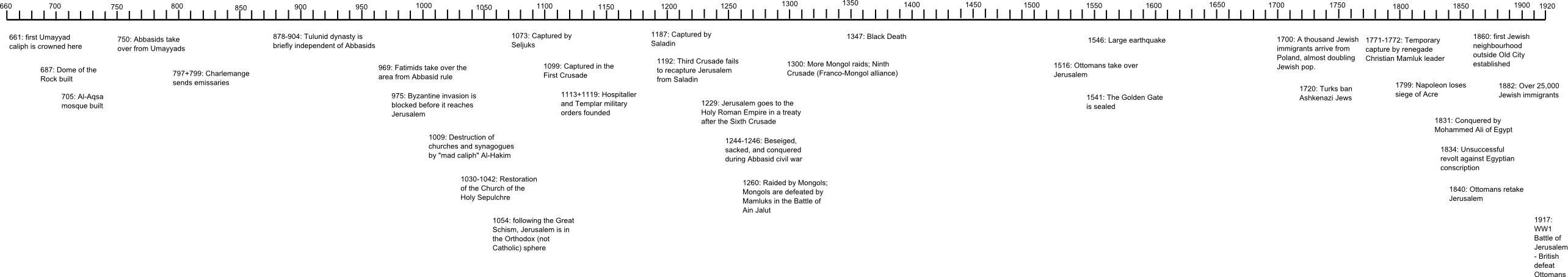 Timeline of Jerusalem