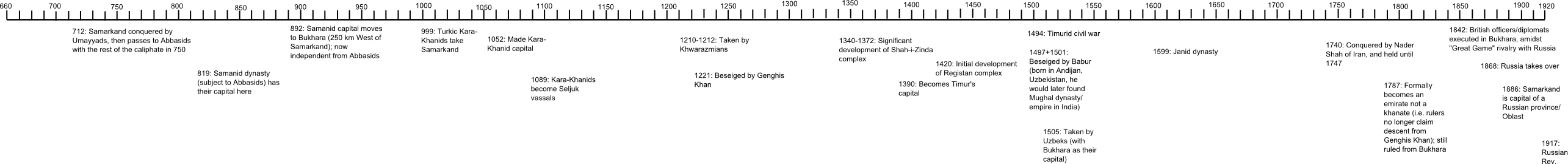 Timeline of Samarkand