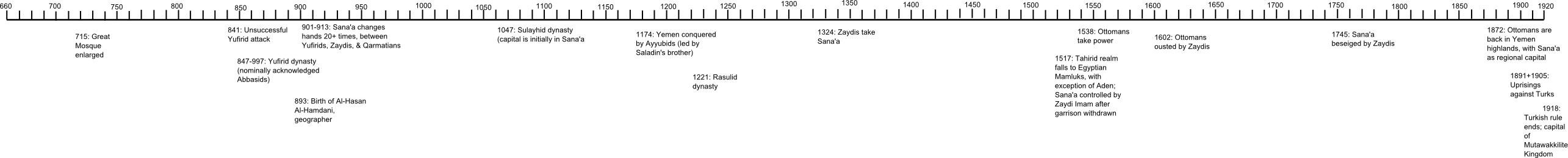 Timeline of Sana'a