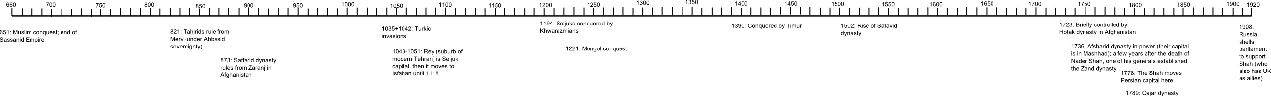 Timeline of Tehran