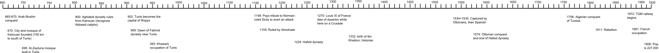 Timeline of Tunis