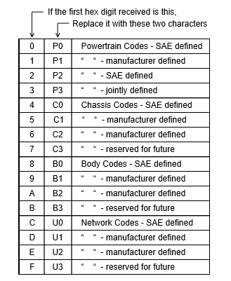 obd code chart