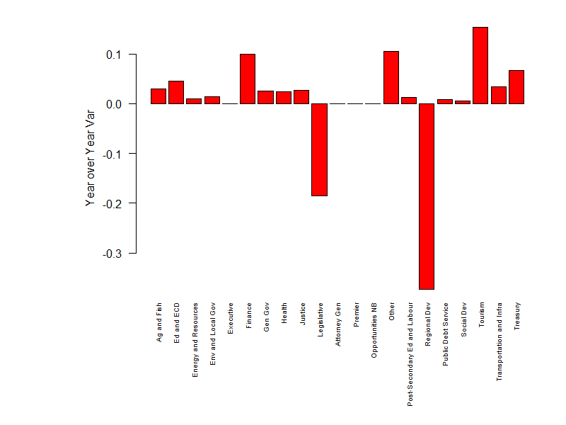 Year over year changes in spending, by department