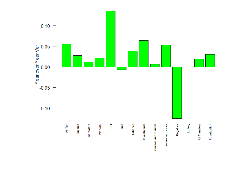 Year over year changes in revenue, by source