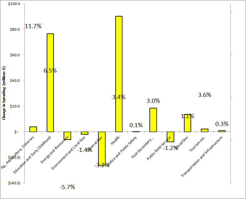 Changes in Expenditures by Department