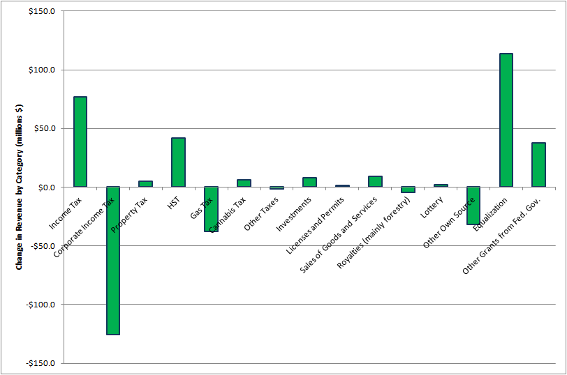 Changes in Revenue by Source