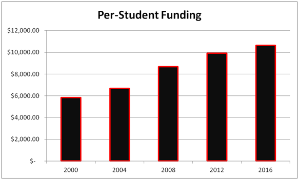 Per-student funding by year