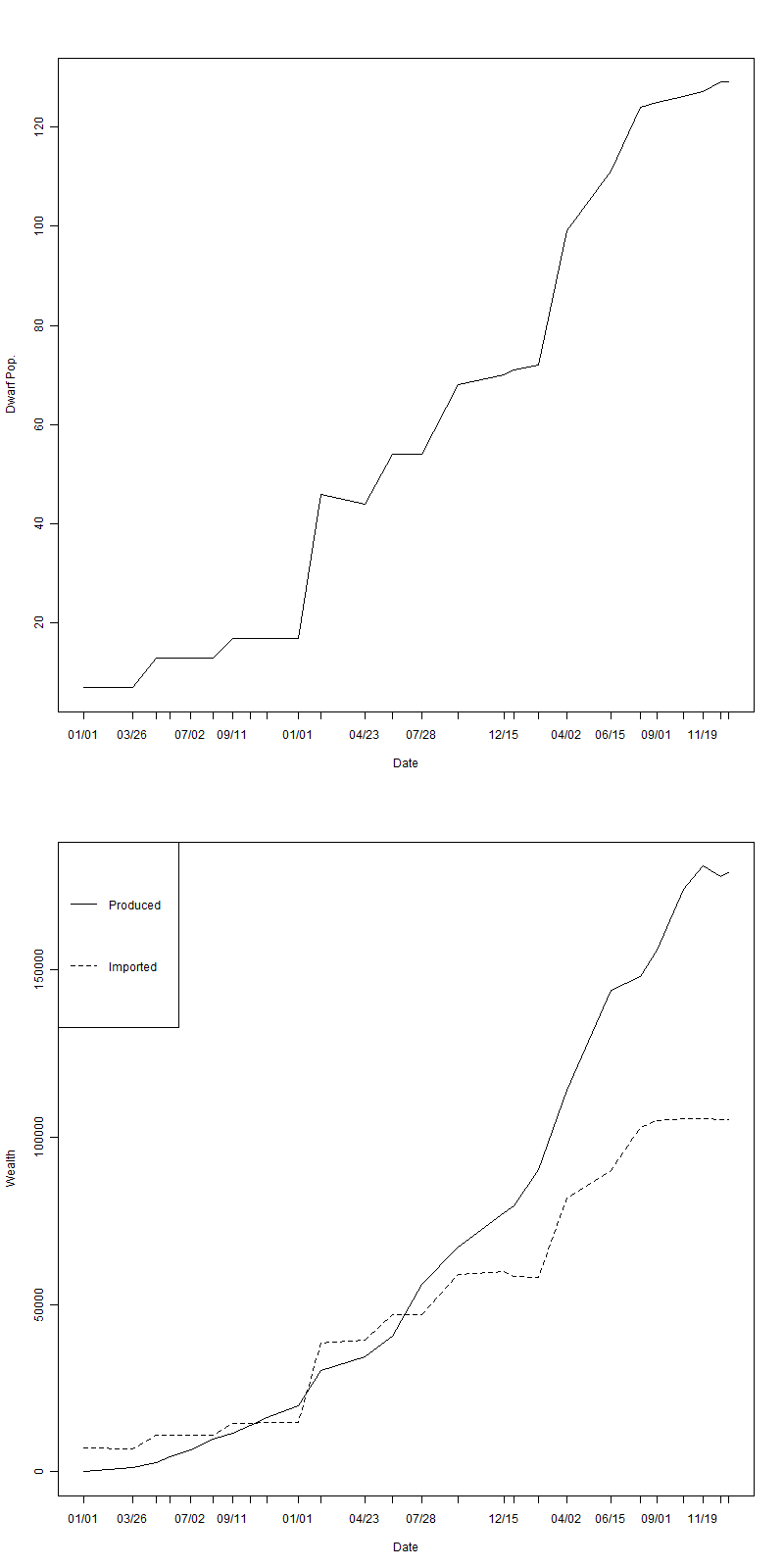Timeseries of wealth and population in the fortress