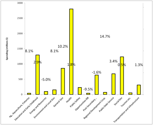 2019 budgeted expenditures by department