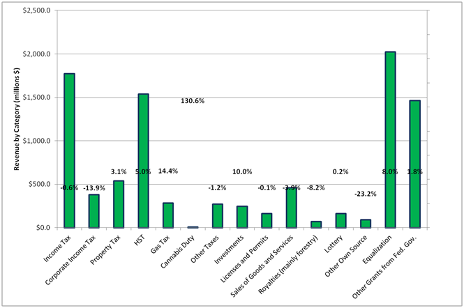 2019 budgeted revenue for New Brunswick