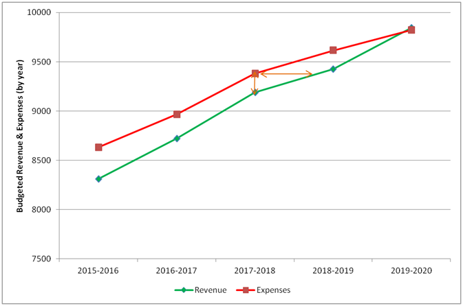 History of the NB deficit over the past 5 years