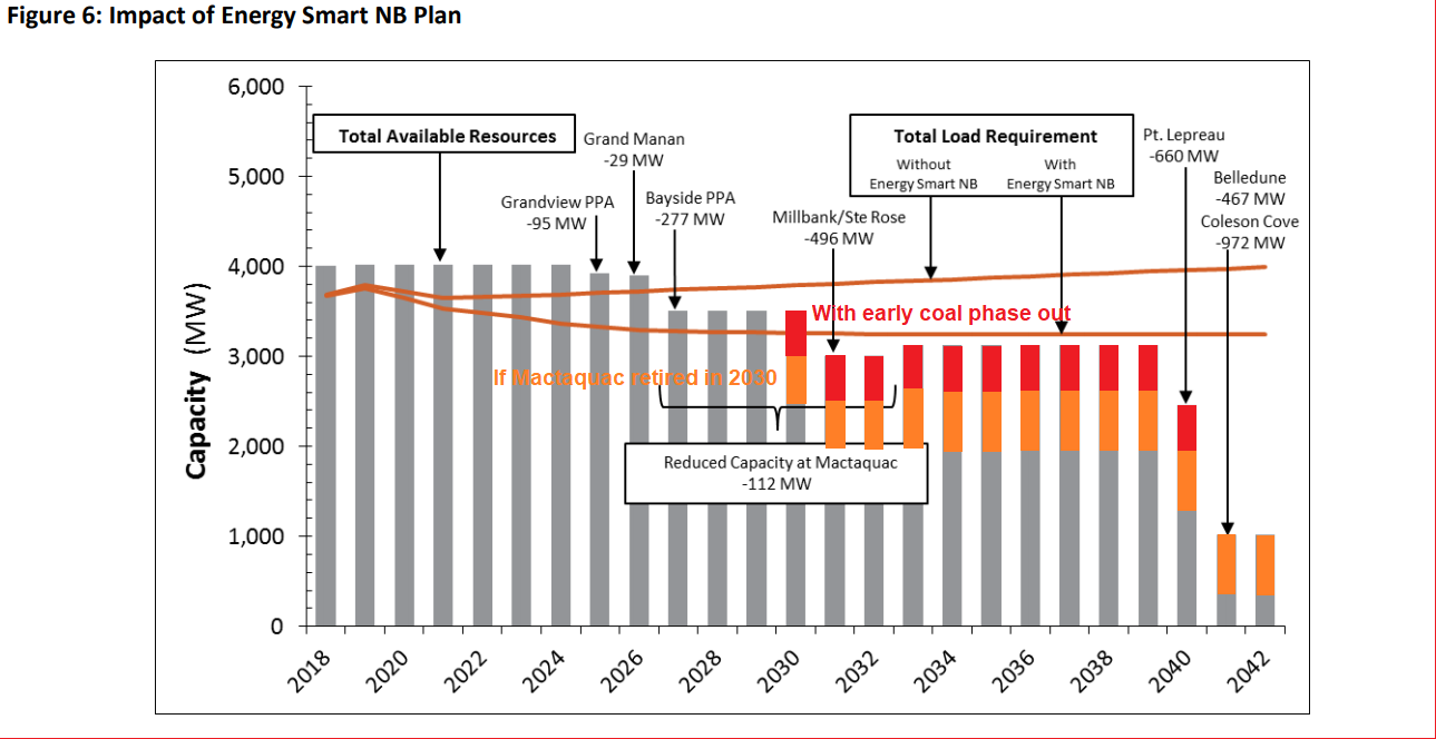 NB Power generation forecasts with annotations