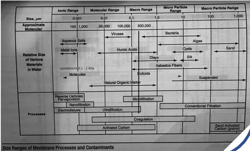 Water filtration spectrum