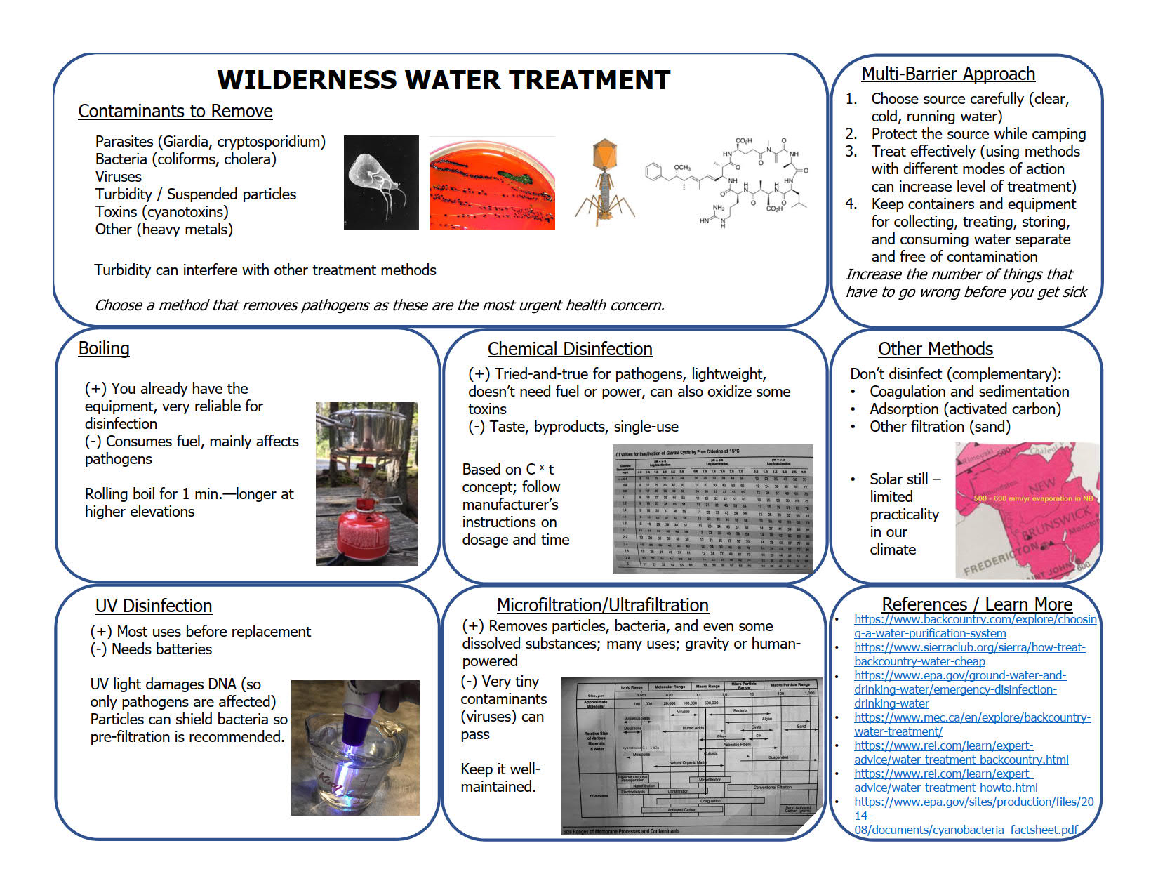 Wilderness Water Treatment Poster/Handout